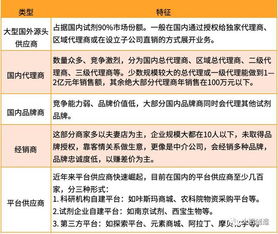 我國實驗試劑供應鏈發展現狀、挑戰及趨勢 互聯網銷售的機遇與突破