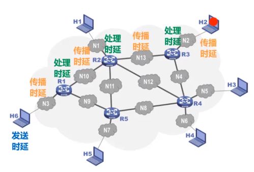 性能指標,速率 帶寬 吞吐量 時延 時延帶寬積 往返時間 利用率